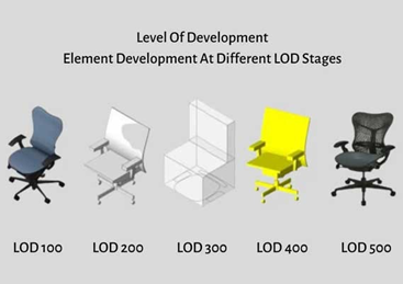 BIM Levels for Interior Design